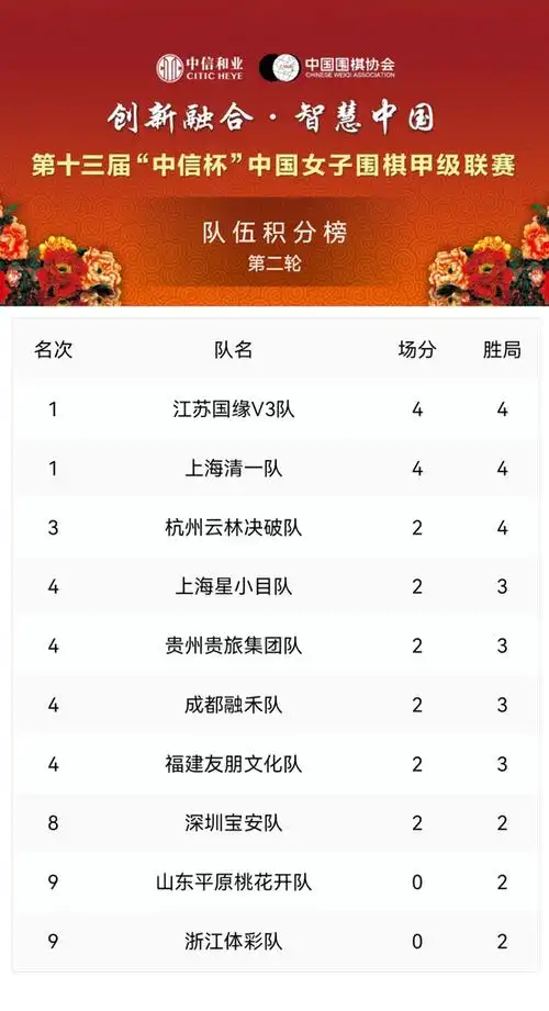 女甲联赛最新数据榜：江苏清一强势领跑，山东浙江陷入连败泥潭