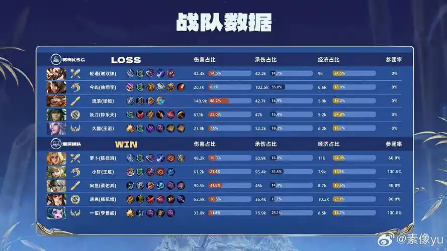 TTG/WE第三局数据炸裂：萝卜突袭击杀率200%创赛季纪录